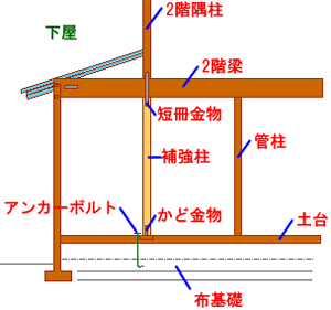 新名工務店　地震対策していますか？