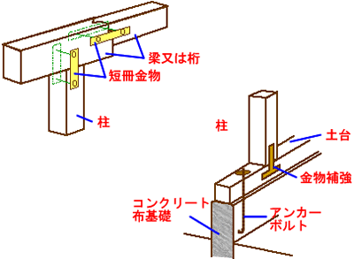 新名工務店　地震対策していますか？